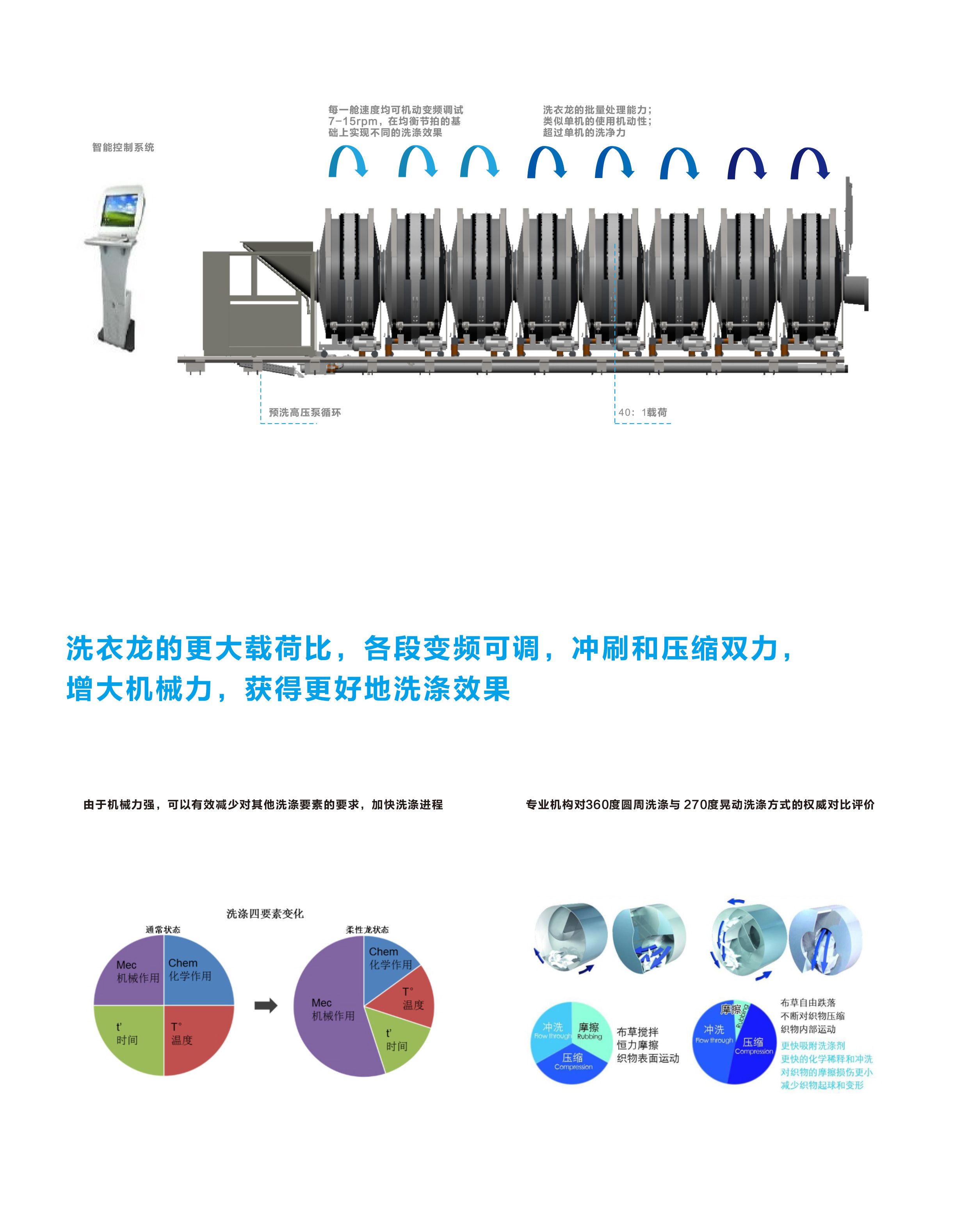 
		BG大游智能10舱式酒店洗衣房隧路式洗衣机 大型医疗洗衣龙
		(图5)